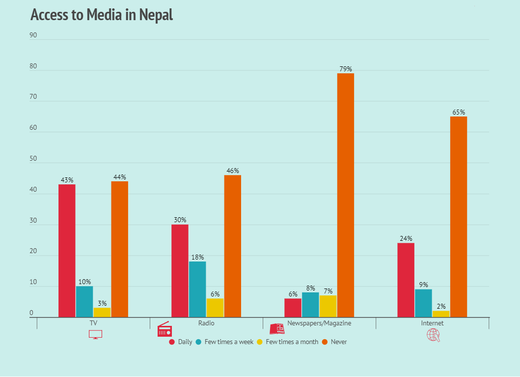 Access to Media in Nep...