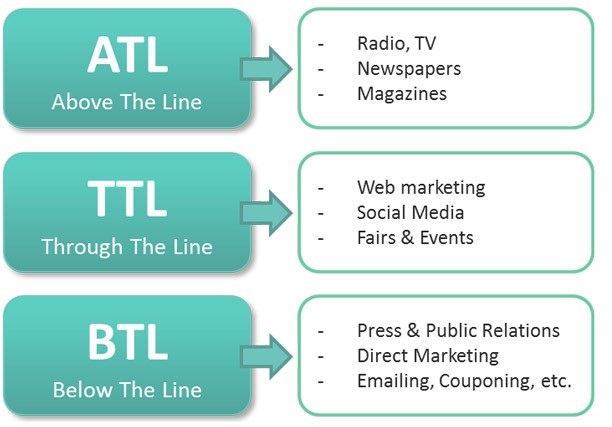 atl btl digital marketing atl btl digital marketing