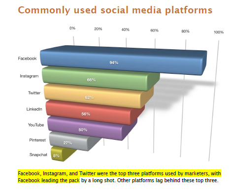 Commonly used Social M...