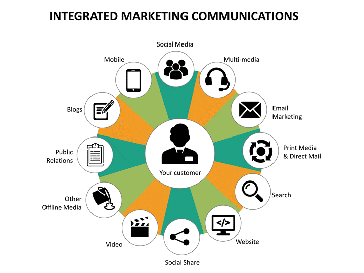 Integrated Marketing C...