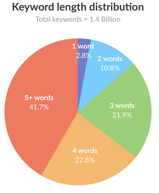 Keyword Length Distribution